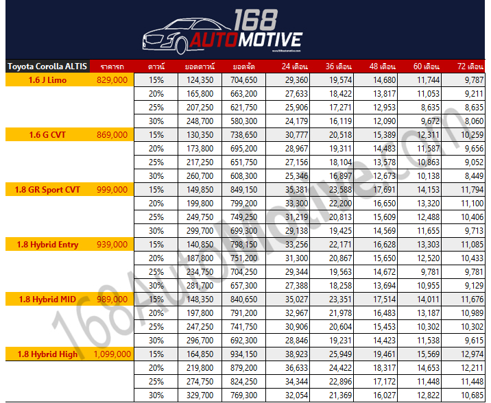 ราคา ตารางผ่อนดาวน์ NEW Toyota Corolla ALTIS (TNGA) ปี 2020-2021 4 ตารางราคาผ่อนดาวน์All NEW Toyota Corolla ALTIS (TNGA)