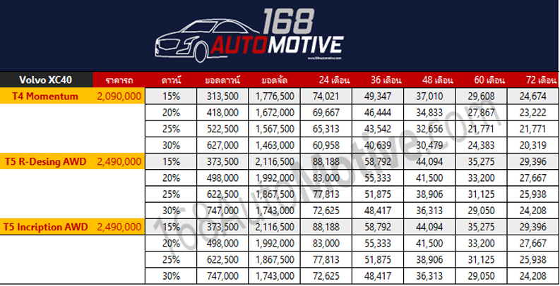 ราคา ตารางผ่อนดาวน์ All NEW Volvo XC40 ปี 2020-2021 3 ตารางราคาผ่อน/ดาวน์ All NEW Volvo XC40