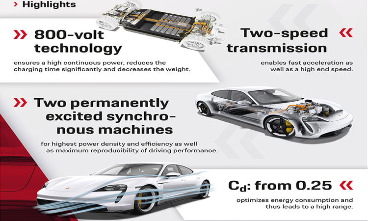 Porsche เปิดตัวรถยนต์ไฟฟ้า Porsche Taycan (ไทคานน์) EV 5 ขุมพลังของ Porsche Taycan