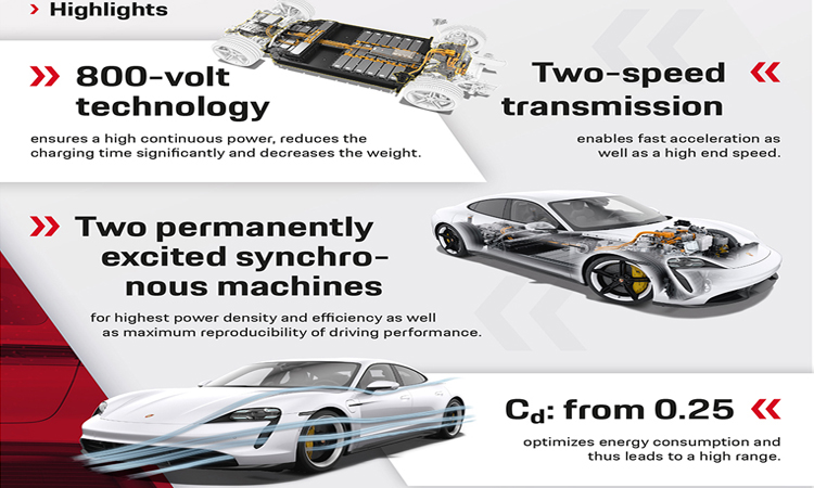 ขุมพลังของ Porsche Taycan