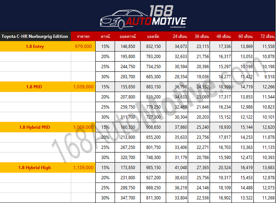 Toyota C-HR NURBURGRING EDITION ราคา พร้อมตารางผ่อน/ดาวน์ 3 ตารางผ่อน-ดาวน์ Toyota C-HR NURBURGRING Edition