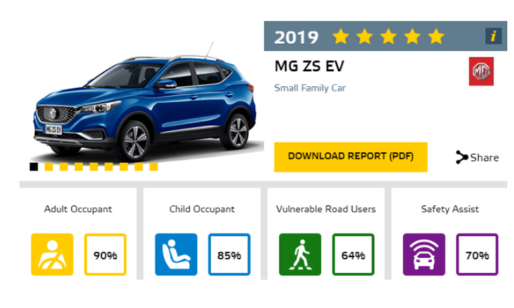 ใหม่ MG HS และ MG ZS EV ใหม่ได้รับการจัดอันดับความปลอดภัยระดับ Euro NCAP 5 ดาว 3 NEW MG HS และ NEW MG ZS EV คว้าความปลอดภัยสูงสุดระดับ 5 ดาว จาก Euro NCAP
