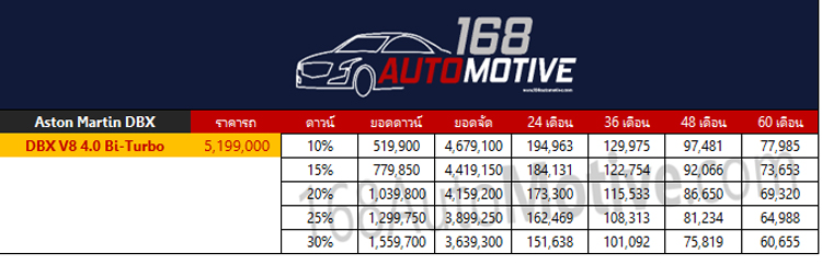 ตารางผ่อนดาวน์ Aston Martin DBX