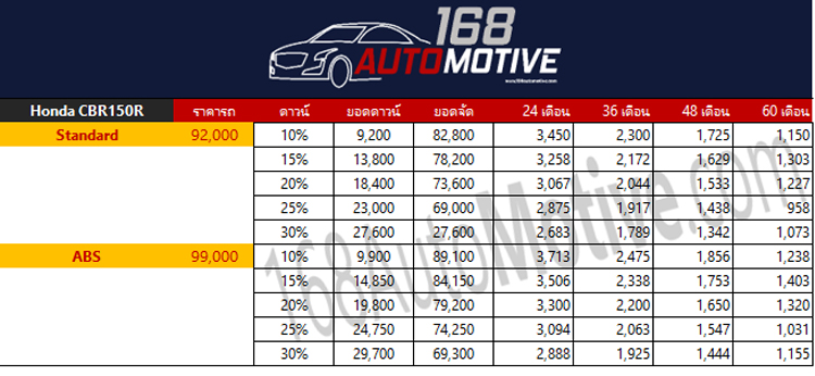 ตารางผ่อนดาวน์ Honda CBR150R 2020