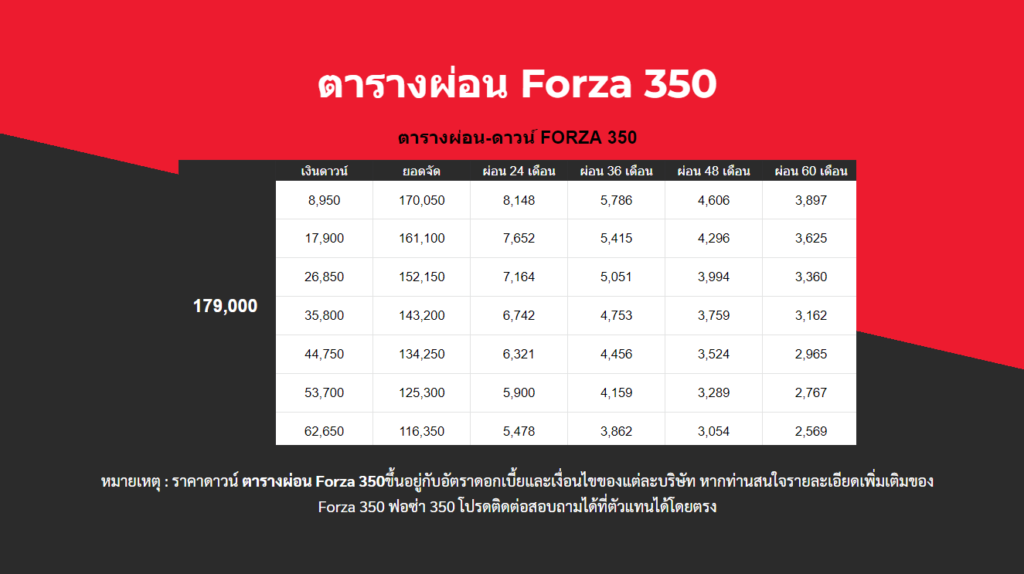 All New Forza 350 ฮอนด้าฟอซ่า มาใหม่ 2023 ราคาดาวน์ ตารางผ่อน อัพเดทใหม่ล่าสุด 5