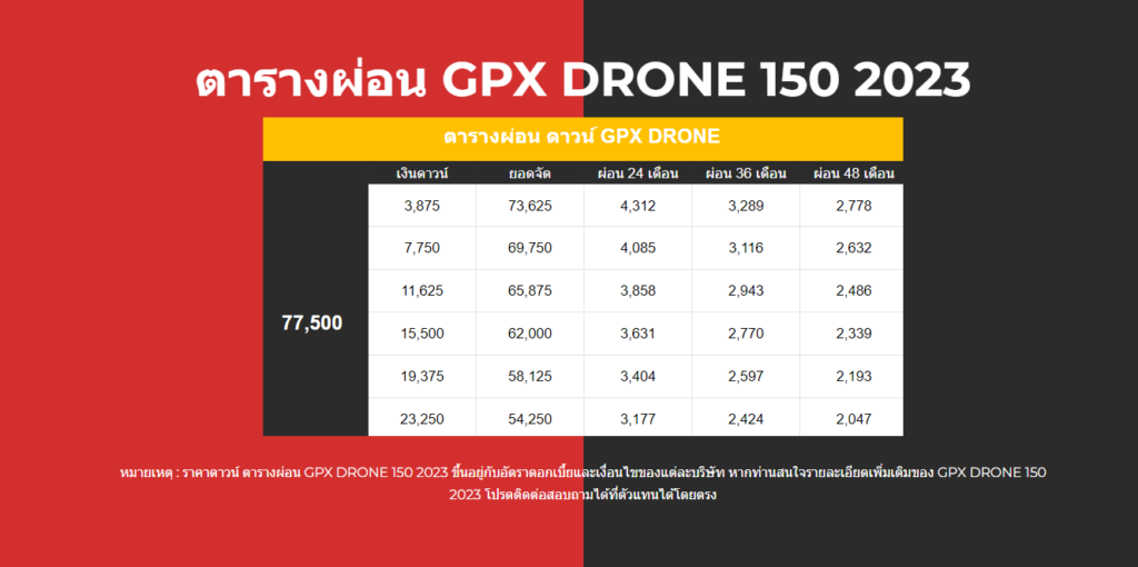 All New GPX DRONE 150 ปรับโฉมฟีเจอร์ใหม่ ปี 2023 16