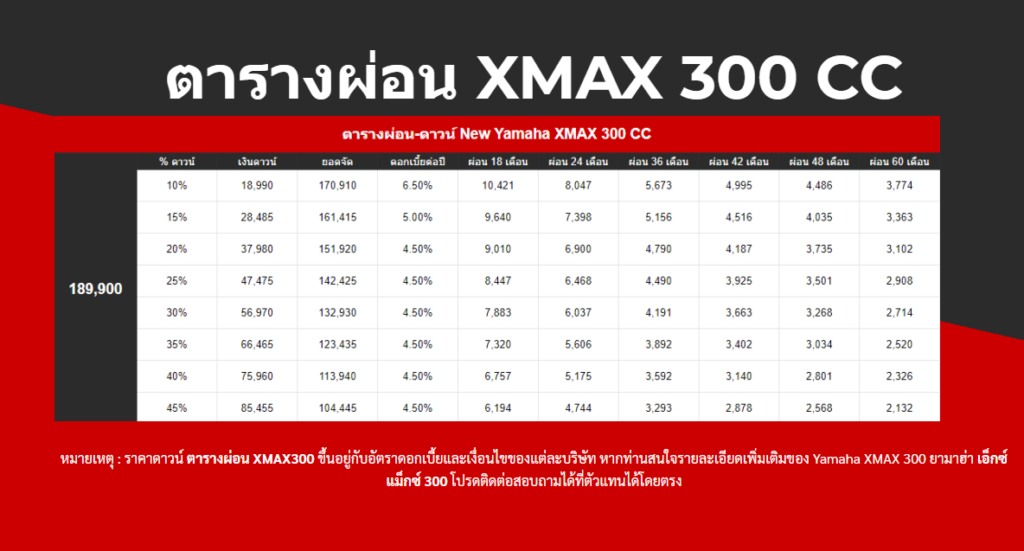 Yamaha Xmax300 รุ่นใหม่ อัพเดทข้อมูลรถ ราคาและตารางผ่อน ปี 2023 5